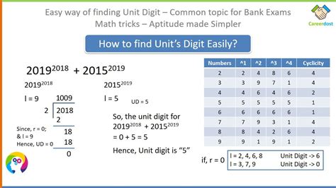 How to find the Unit Digit of a number .